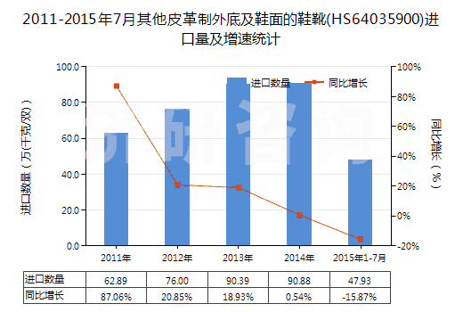 2011-2015年7月其他皮革制外底及鞋面的鞋靴(HS64035900)進(jìn)口量及增速統(tǒng)計(jì)
